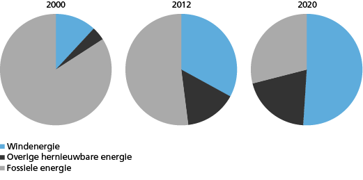 Figuur 1. Het elektriciteitsverbruik van Denemarken (inclusief netverliezen) per energiebron voor 2000 en 2012, en prognose voor 2020.