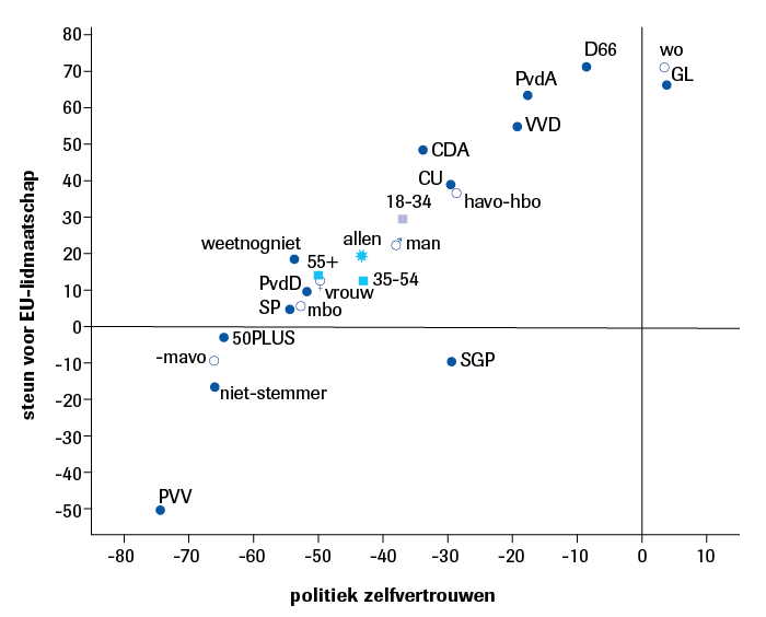 Figuur 3. Steun voor EU-lidmaatschapa en politiek zelfvertrouwenb bij de Nederlandse bevolking en enkele categorieënb in 2016